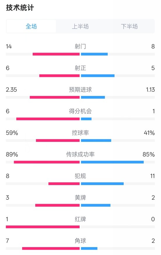  邁阿密?chē)H2-2紐約城數據：射門(mén)14-8，射正6-5，控球率59%-41%
