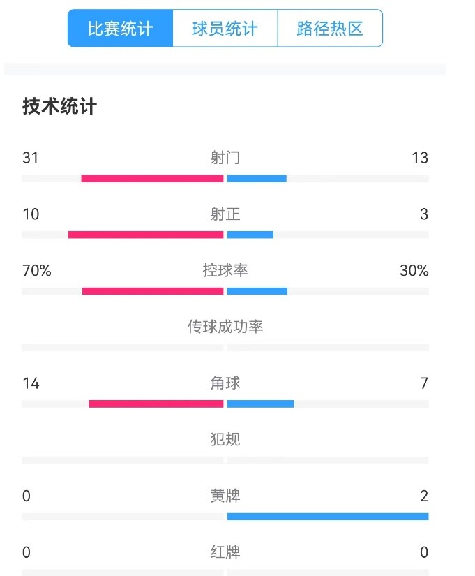  津門(mén)虎vs梅州全場(chǎng)數據：津門(mén)虎控球率達70%，射門(mén)數31-13占優(yōu)