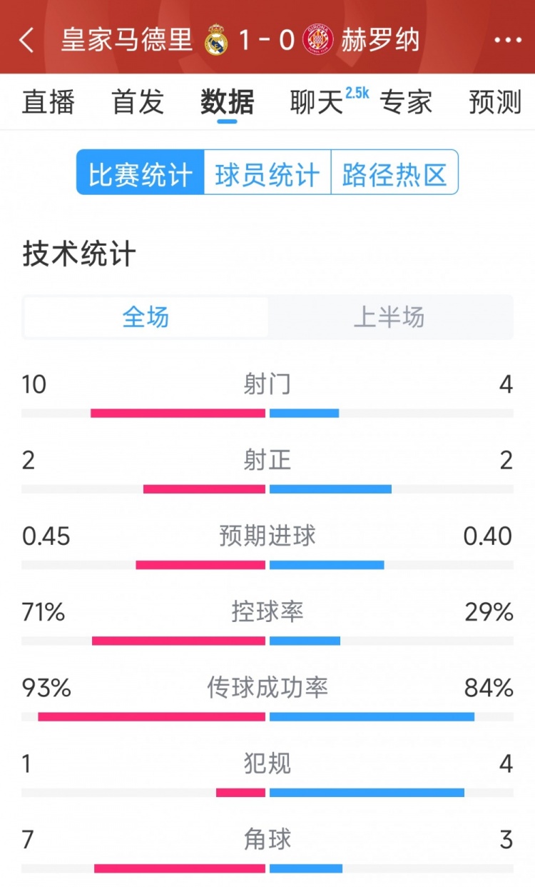  皇馬vs赫羅納半場(chǎng)數據：射門(mén)10-4，射正2-2，控球率七三開(kāi)