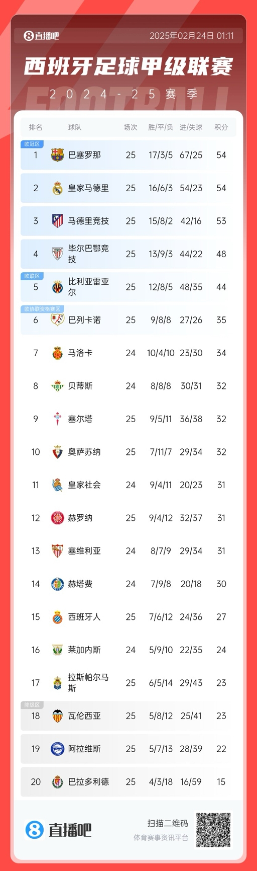  爭冠白熱化！西甲積分榜：巴薩、皇馬同分排1、2，馬競落后1分第3