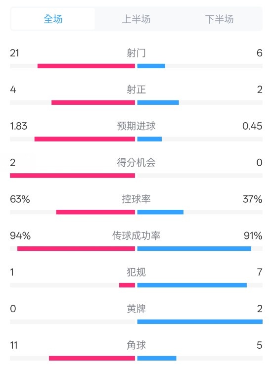  皇馬2-0赫羅納數據：射門(mén)21-6，射正4-2，控球率63%-37%