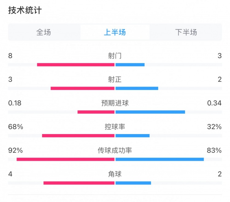  曼城0-2利物浦半場(chǎng)數據：控球率68%-32%，射門(mén)8-3，射正3-2