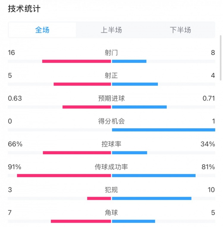  曼城0-2利物浦數據：控球率66%-34%，射門(mén)16-8，射正5-4