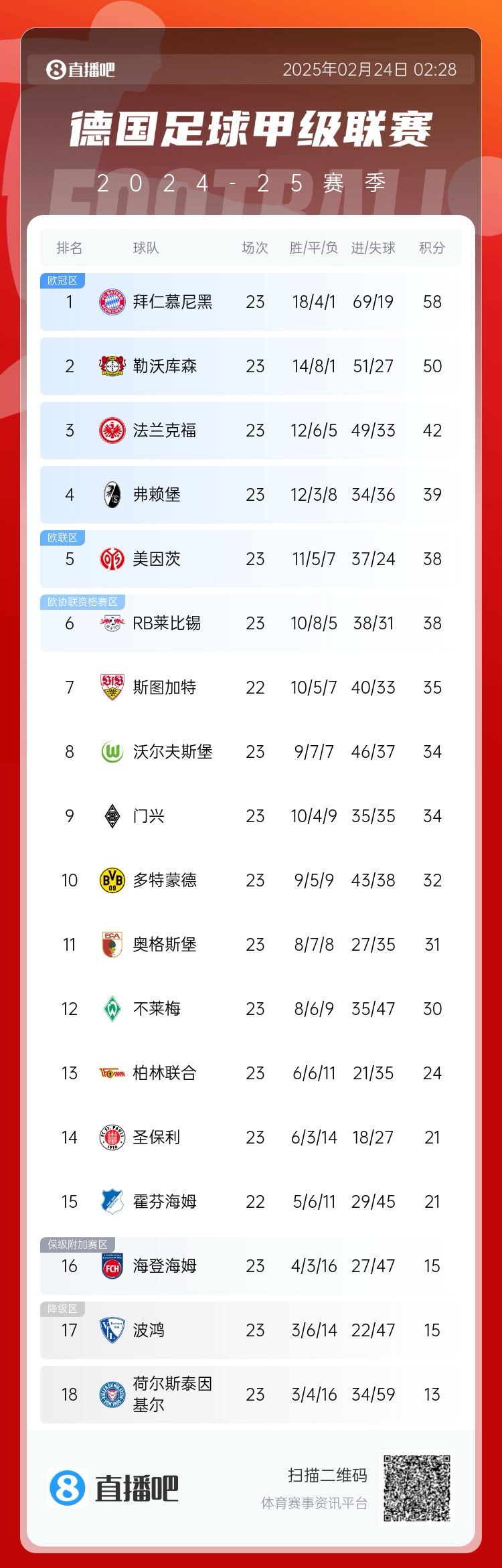  德甲積分榜：拜仁8分優(yōu)勢領(lǐng)跑！近9輪豪取8勝1平