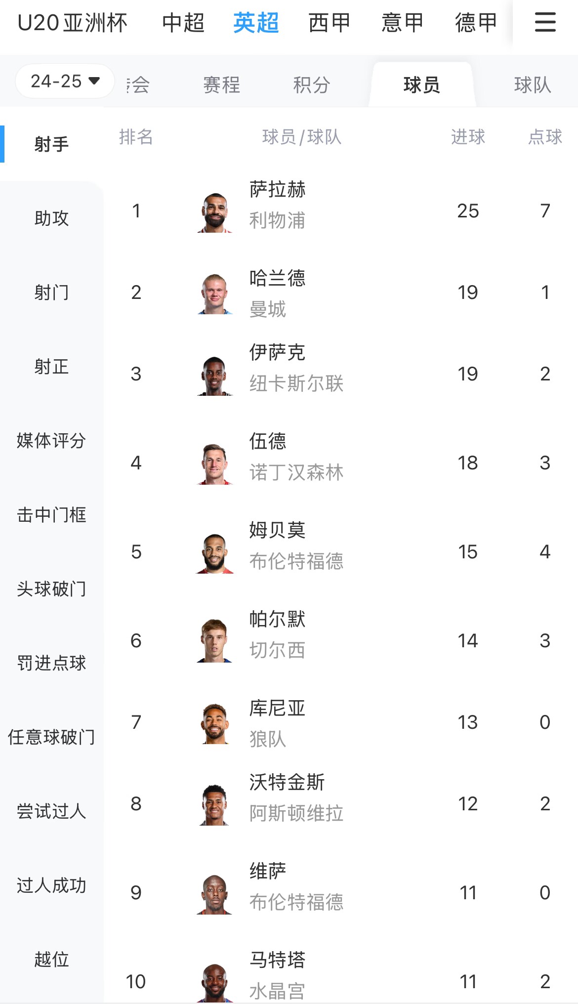  一度落后6球！英超射手榜：薩拉赫25球領(lǐng)跑，哈蘭德、伊薩克19球