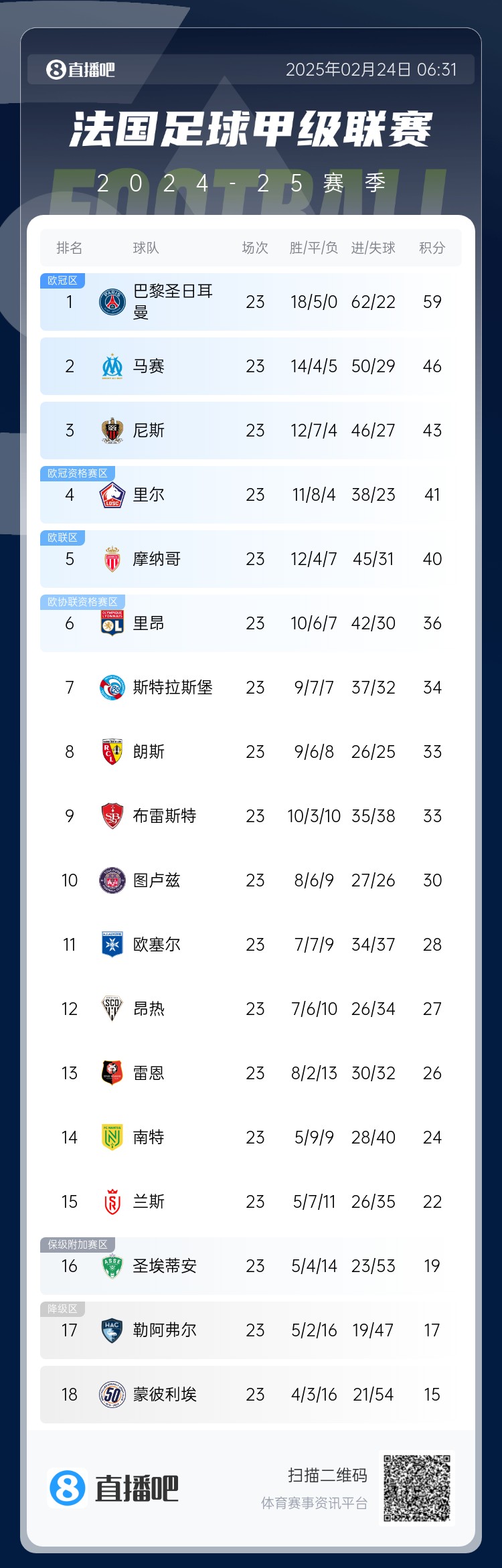 遙遙領(lǐng)先！法甲積分榜：巴黎4連勝領(lǐng)先第二名馬賽13分
