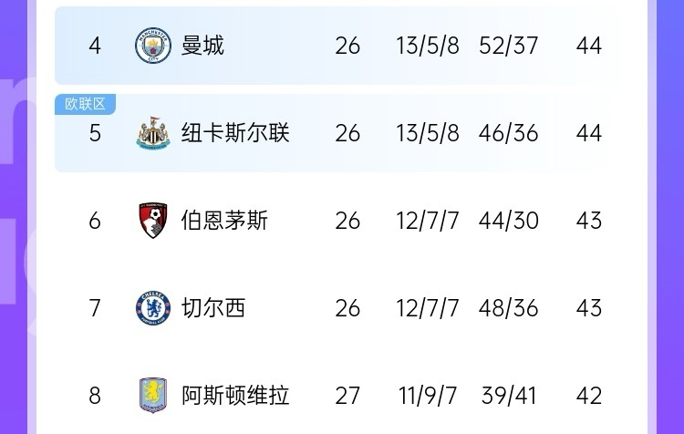  最大懸念是爭五？英超大概率獲得額外歐冠名額 現第4→第8就差2分