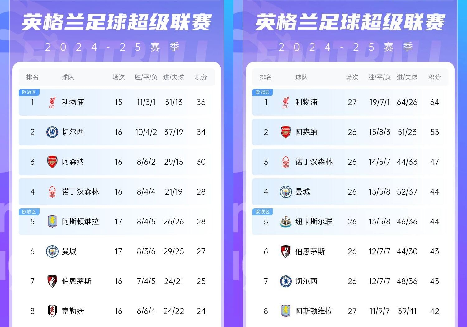  直接爆胎??切爾西從英超第2暴跌到第7，10場(chǎng)僅2勝&從爭冠到爭五
