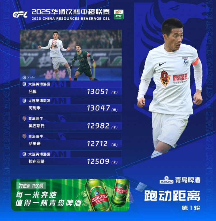 中超首輪跑動(dòng)榜：升班馬大連英博三人上榜，呂鵬13051米居榜首