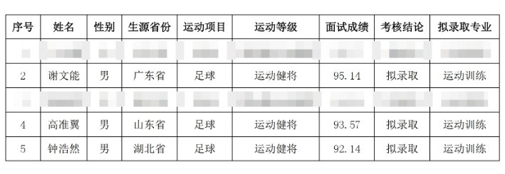  祝賀！謝文能、高準翼、鐘浩然被華中科技大學(xué)保送錄取