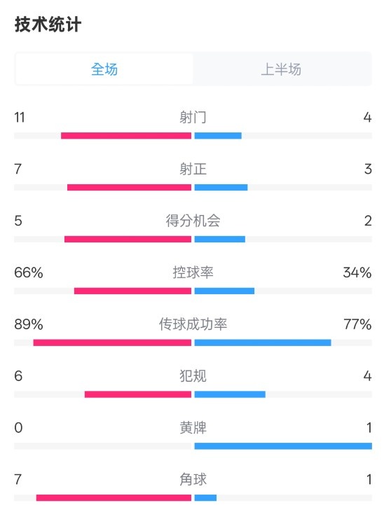  巴薩半場(chǎng)3-2馬競數據：射門(mén)11-4，射正7-3，控球率66%-34%