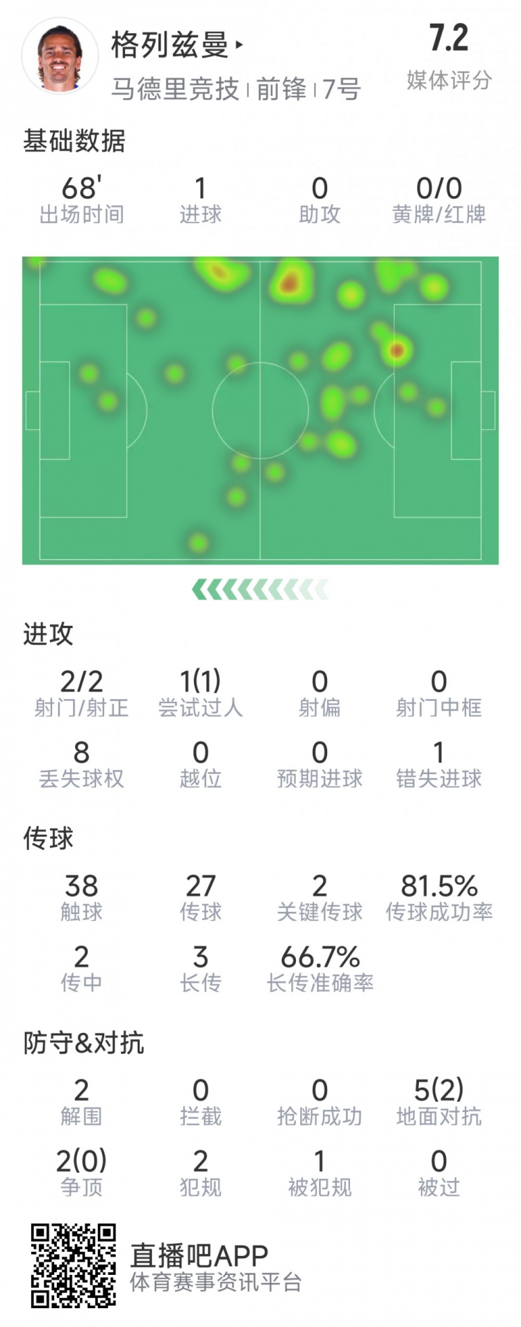  格列茲曼本場(chǎng)數據：1粒進(jìn)球，2次射門(mén)均射正，1次錯失良機