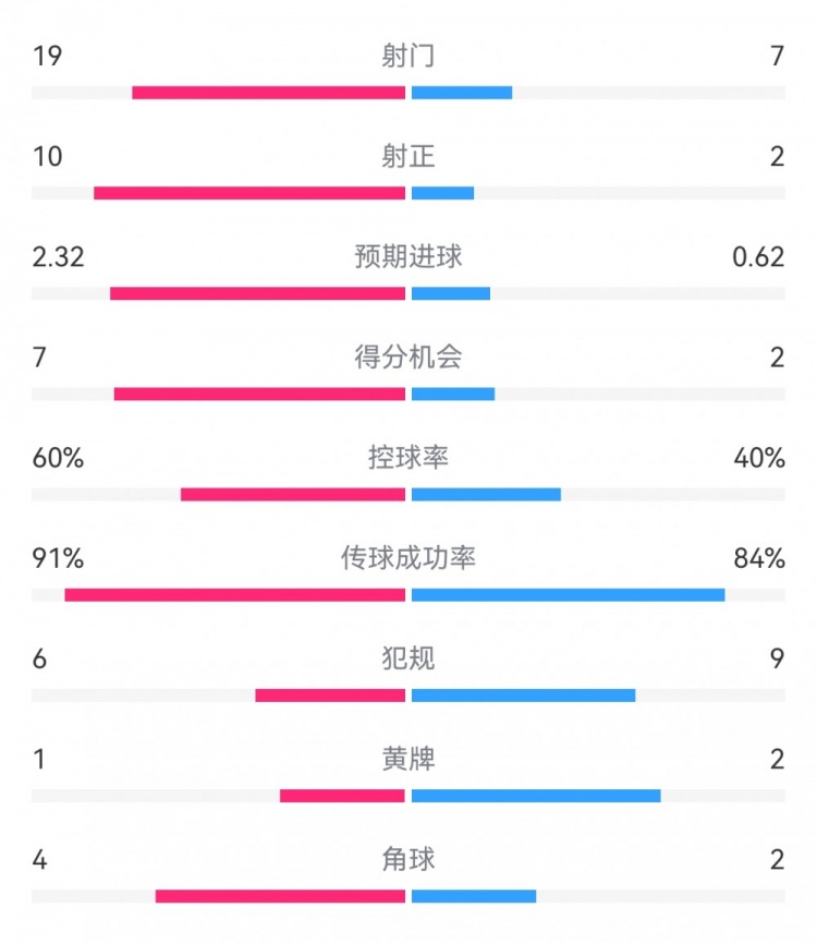  切爾西4-0圣徒數據：射門(mén)19-7，射正10-2，得分機會(huì )7-2