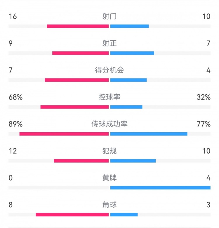  巴薩4-4馬競全場(chǎng)數據：射門(mén)16-10，射正9-7，得分機會(huì )7-4