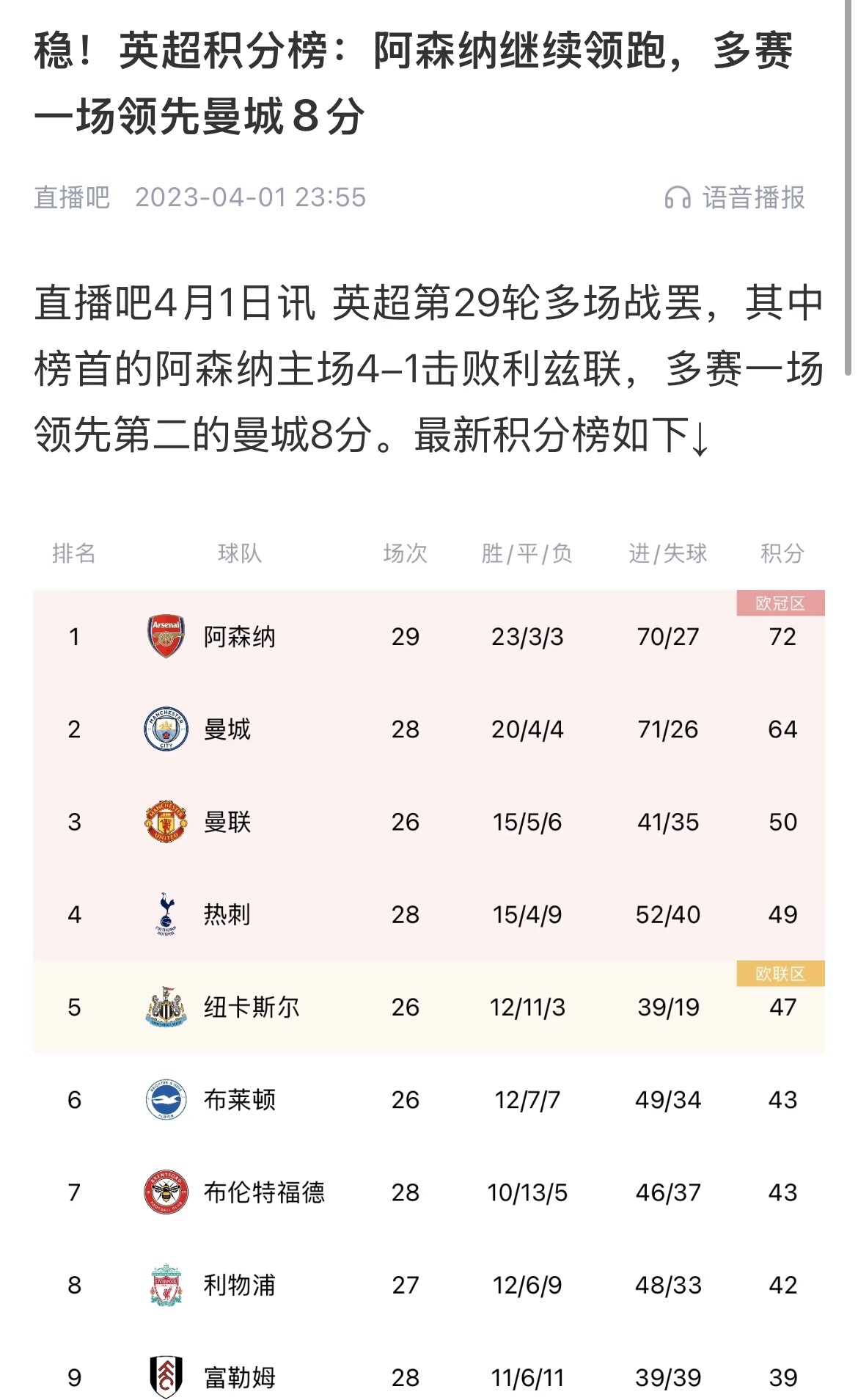  會(huì )有奇跡嗎？曼城上上賽季落后8分逆轉奪冠 槍手暫落后利物浦11分