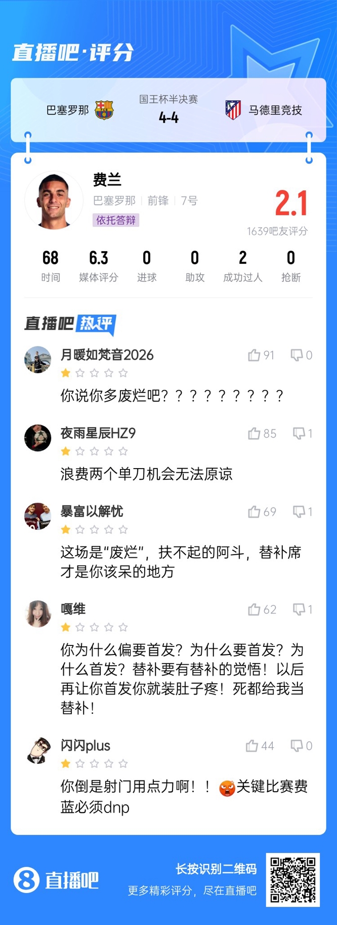 中鋒互換得慘案！費蘭首發(fā)2次錯失機會(huì )僅2.1分，對面小蜘蛛1球1助