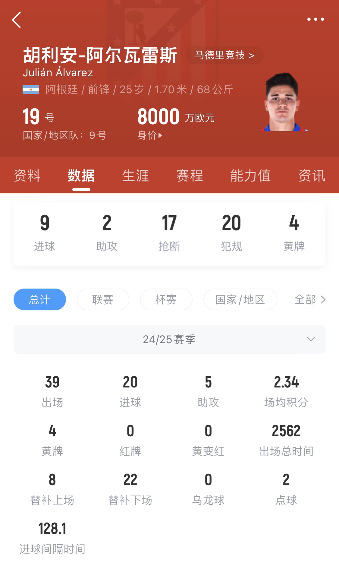  小蜘蛛本賽季已進(jìn)20球，遠超哈蘭德之外的曼城中前場(chǎng)球員