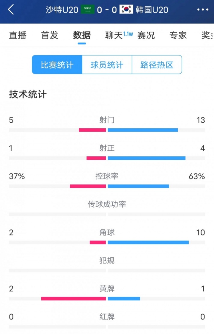  韓國vs沙特全場(chǎng)數據：韓國U20隊13次射門(mén)4次射正，占據明顯優(yōu)勢