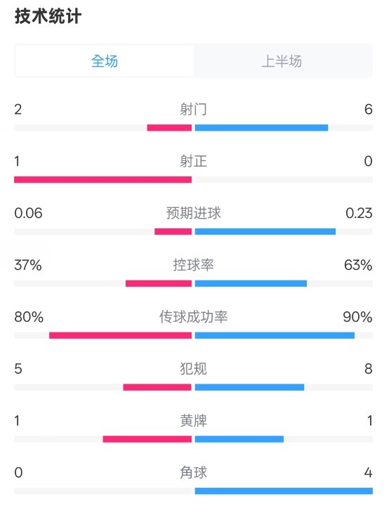  森林半場(chǎng)0-0阿森納數據：射門(mén)2-6，射正1-0，控球率37%-63%