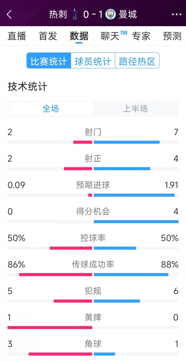  曼城vs熱刺半場(chǎng)數據：射門(mén)7-2，射正4-2，得分機會(huì )4-0