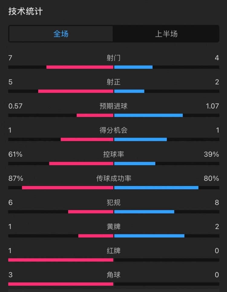  曼聯(lián)vs伊鎮半場(chǎng)數據：射門(mén)7-4，射正5-2，控球率61%-39%，角球3-0