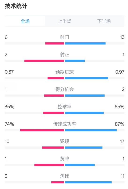 森林0-0阿森納全場(chǎng)數據：射門(mén)6-13，射正2-1，控球率35%-65%