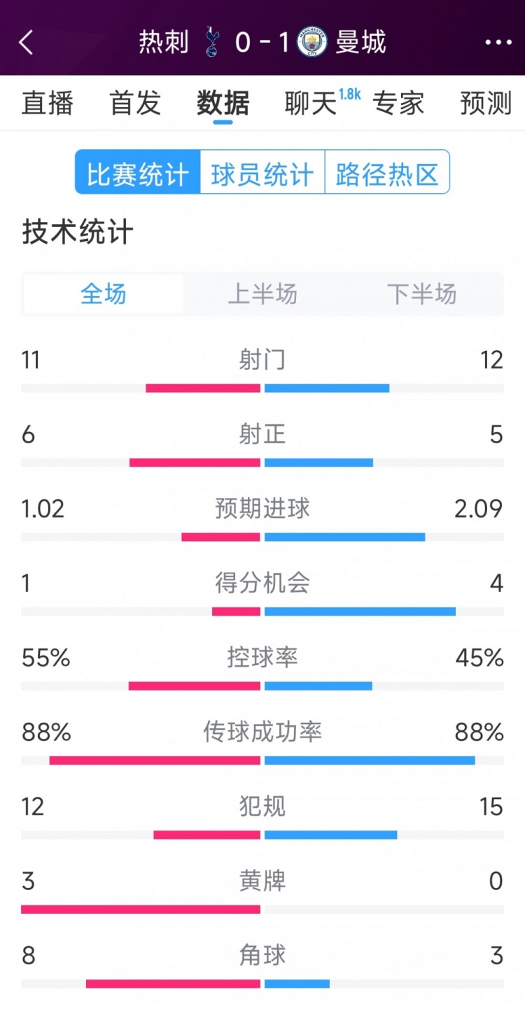  曼城1-0熱刺全場(chǎng)數據：射門(mén)12-11，射正5-6，得分機會(huì )4-2