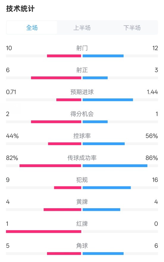  曼聯(lián)3-2伊鎮數據：射門(mén)10-12，射正6-3，控球率44%-56%，紅牌1-0
