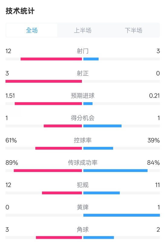  利物浦2-0紐卡全場(chǎng)數據：射門(mén)12-3，射正3-0，控球率61%-39%