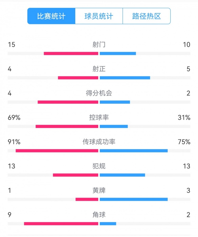  點(diǎn)球告負！尤文恩波利數據：射門(mén)15-10，射正4-5，得分機會(huì )4-2
