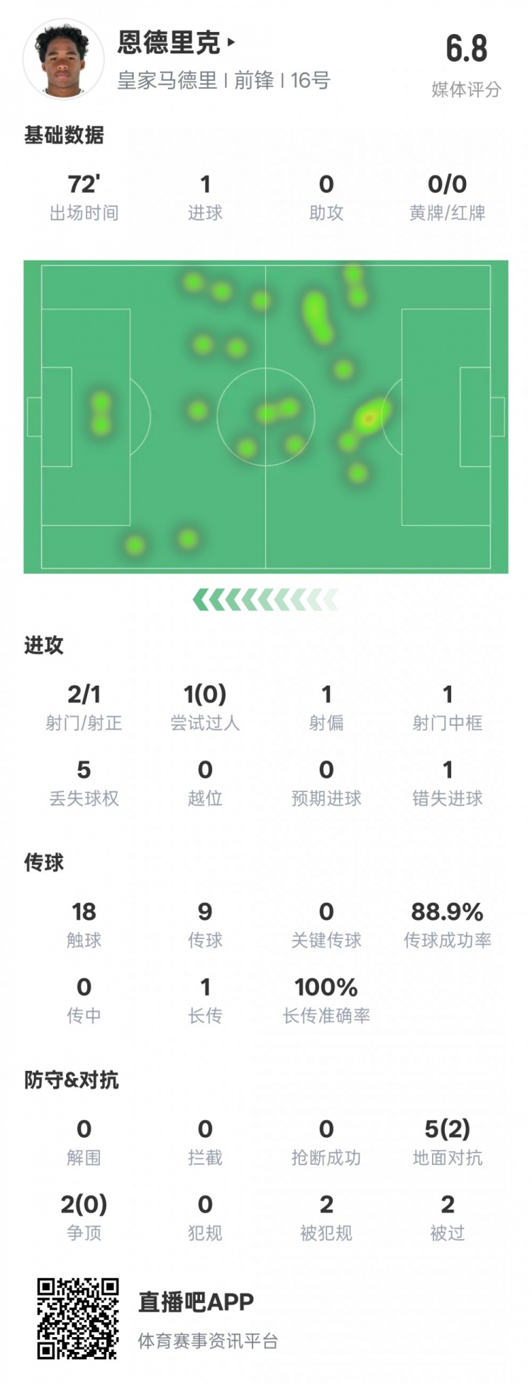  恩德里克本場(chǎng)數據：1進(jìn)球1中框1錯失進(jìn)球機會(huì )，評分6.8