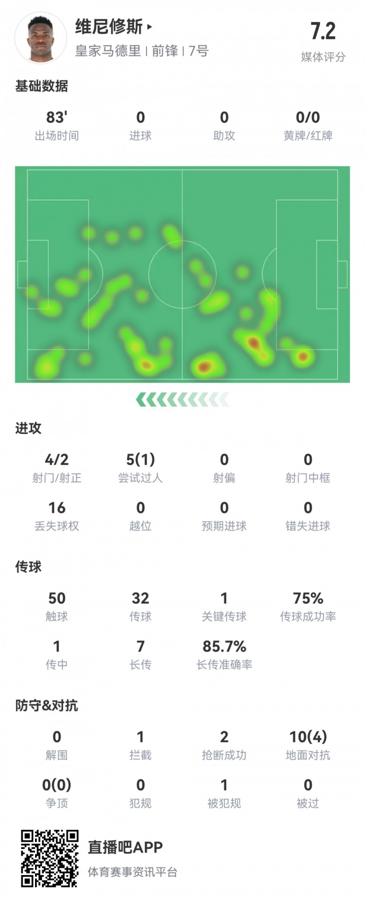  維尼修斯數據：4射2正1過(guò)人，1次關(guān)鍵傳球，6次成功長(cháng)傳，評分7.2