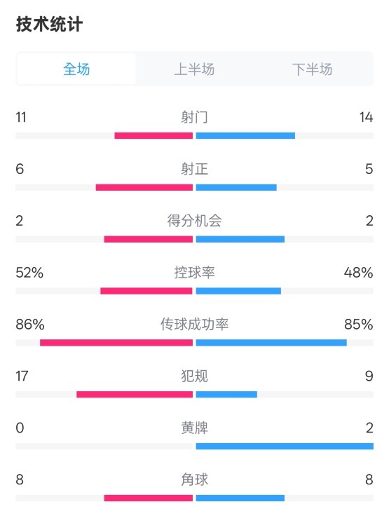  皇社0-1皇馬數據：射門(mén)11-14，射正6-5，控球率52%-48%，犯規17-9