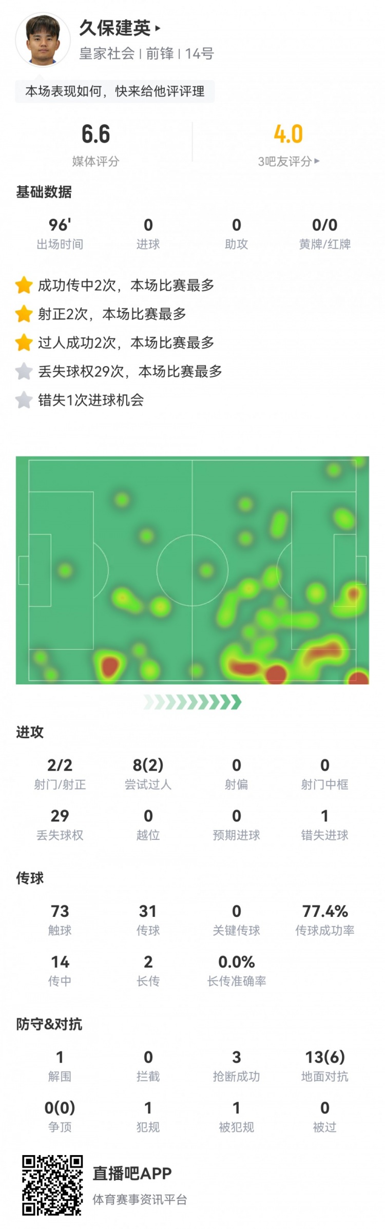  久保建英數據：2射2正，1次錯失進(jìn)球，29次丟失球權，評分僅6.6