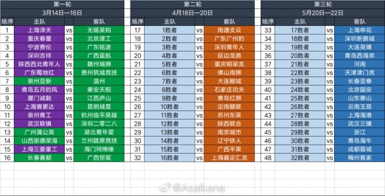 2025足協(xié)杯第一輪、第二輪、第三輪對陣抽簽結果 ???
