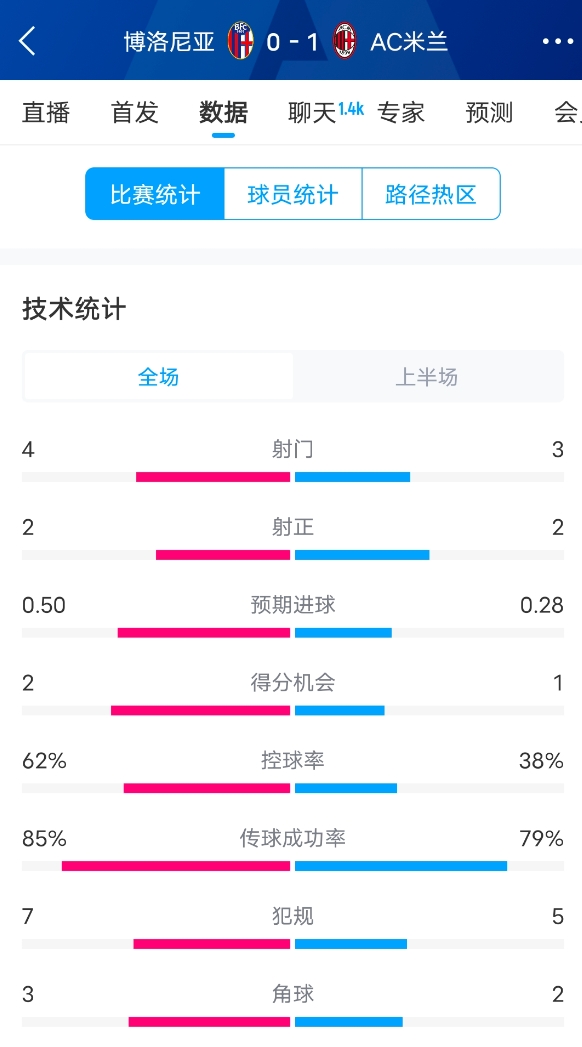  米蘭vs博洛尼亞半場(chǎng)數據：米蘭多項數據落后，射門(mén)3-4，射正2-2