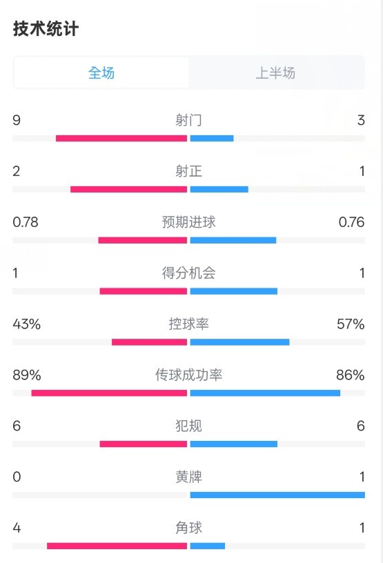  貝蒂斯半場(chǎng)1-1皇馬數據：射門(mén)9-3。射正2-1，控球率43%-57%