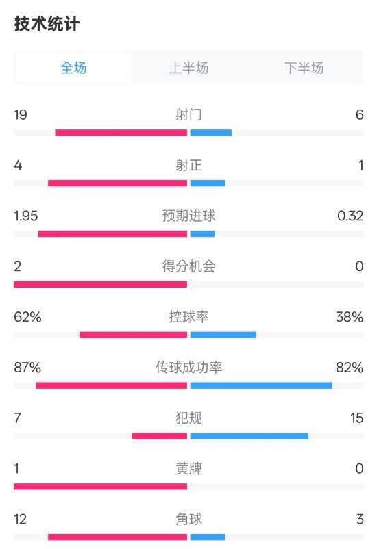  那不勒斯1-1國米數據：射門(mén)19-6，射正4-1，控球率62%-38%