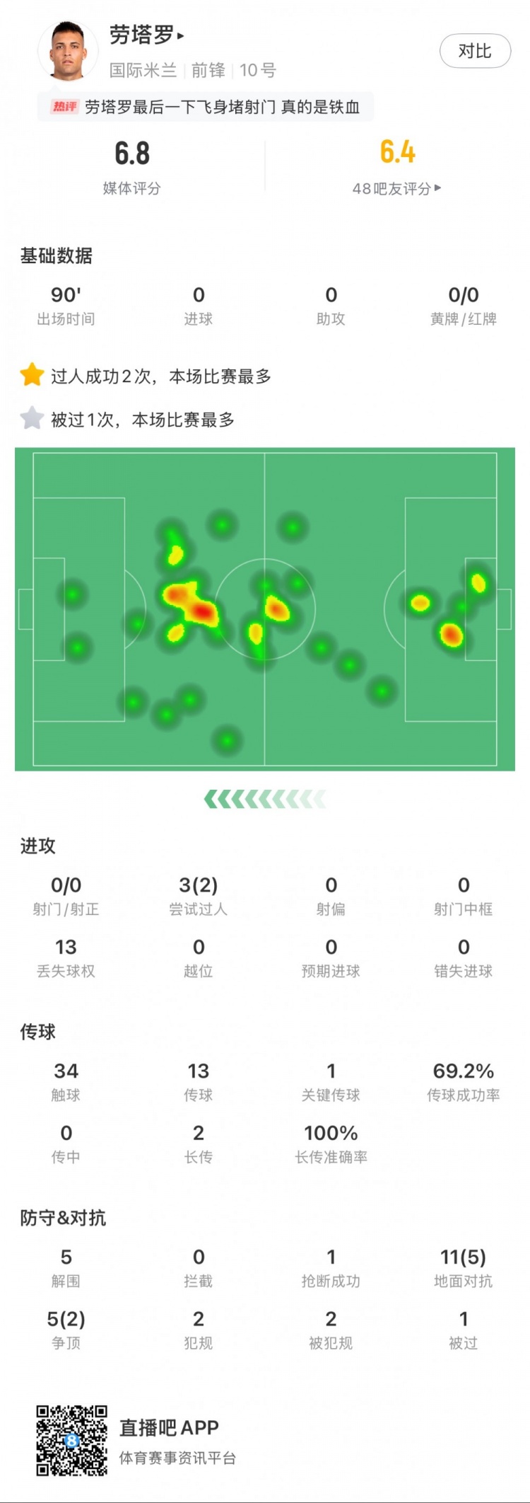  勞塔羅本場(chǎng)數據：0次射門(mén)，16次對抗贏(yíng)得7次，5次解圍