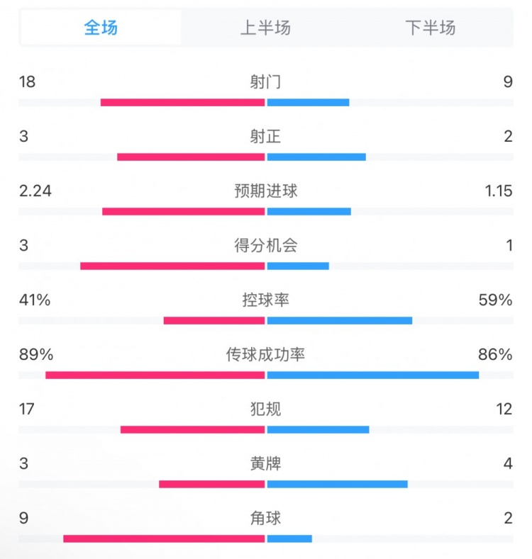  貝蒂斯2-1皇馬全場(chǎng)數據：射門(mén)18-9，射正3-2，得分機會(huì )3-1