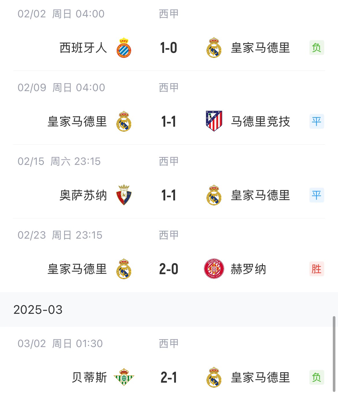  低迷！皇馬一度4分領(lǐng)跑西甲，如今五輪僅1勝&先賽與巴薩同分