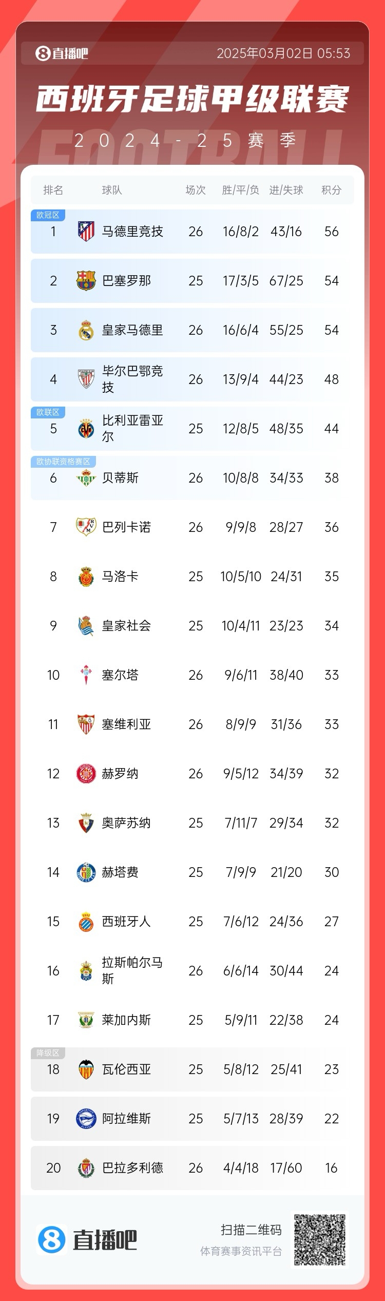  西甲積分榜：馬競先賽登頂領(lǐng)先巴薩2分，皇馬5輪1勝掉至第三