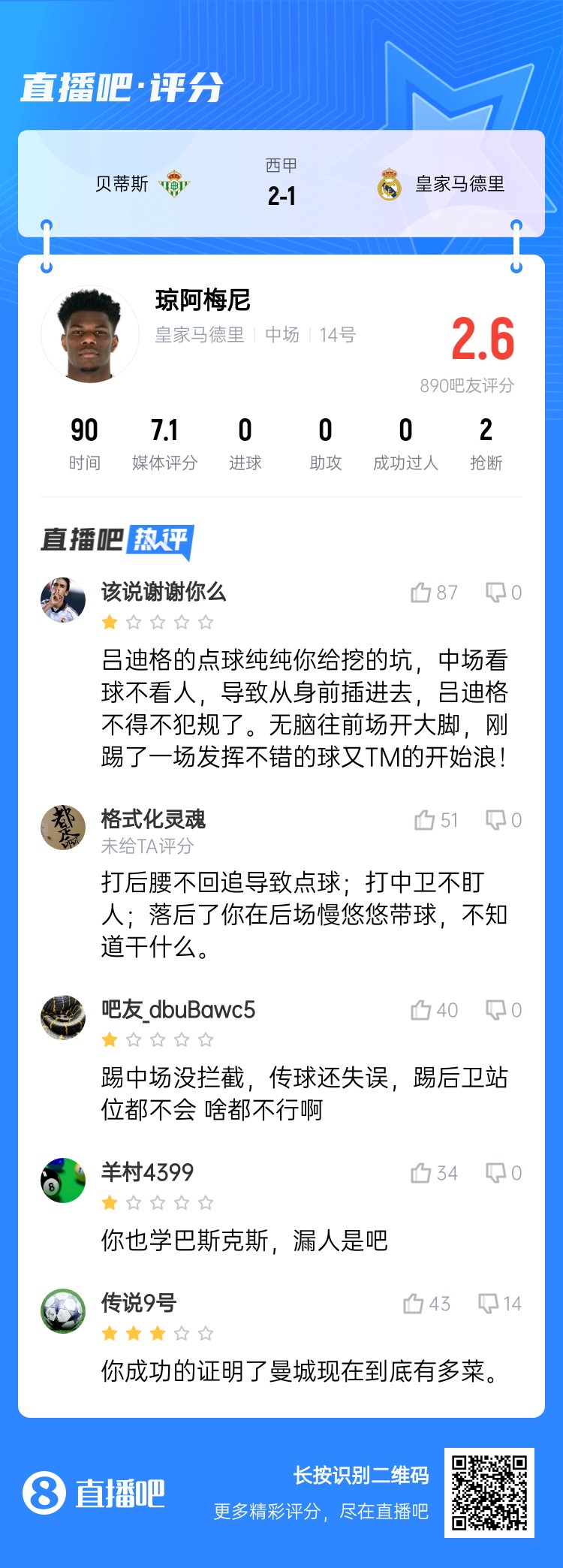  全隊最坑？吧友給瓊阿梅尼打2.6分：踢中場(chǎng)沒(méi)攔截 踢后衛沒(méi)站位