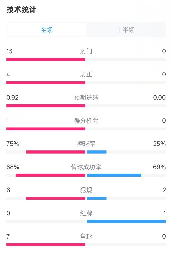  巴薩半場(chǎng)2-0皇社數據：射門(mén)13-0，射正4-0，控球75%-25%，紅牌0-1
