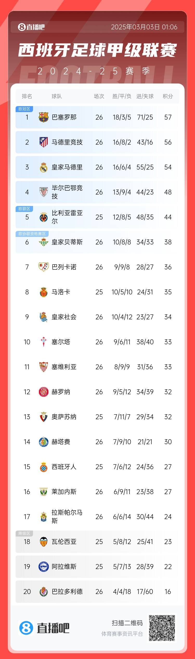 西甲積分榜：巴薩聯(lián)賽6連勝&1分領(lǐng)跑，馬競第二、皇馬第三