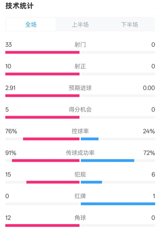  全面壓制！巴薩4-0皇社數據：射門(mén)33-0，射正10-0，控球率76%-24%