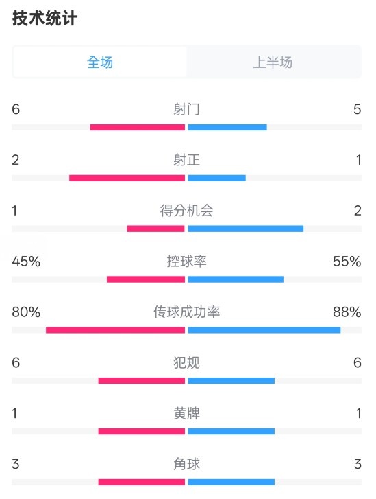  曼聯(lián)半場(chǎng)0-1富勒姆數據：射門(mén)6-5，射正2-1，控球率45%-55%