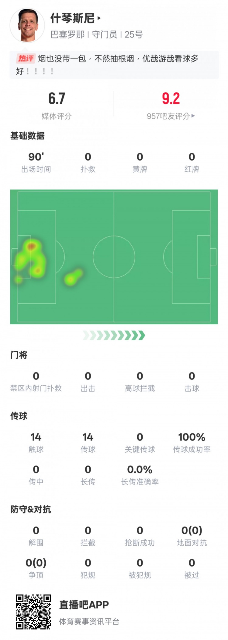  沒(méi)啥可做的！什琴斯尼本場(chǎng)：0失球0撲救傳球成功率100%，評分6.7