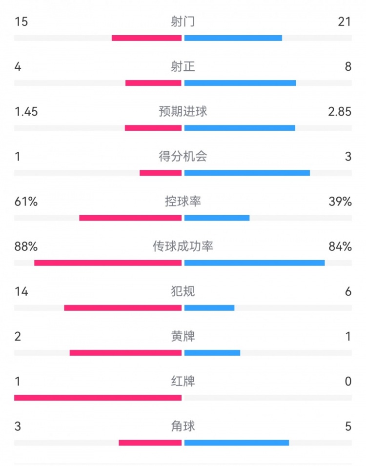  米蘭1-2拉齊奧數據：射門(mén)15-21，射正4-8，得分機會(huì )1-3，犯規14-6