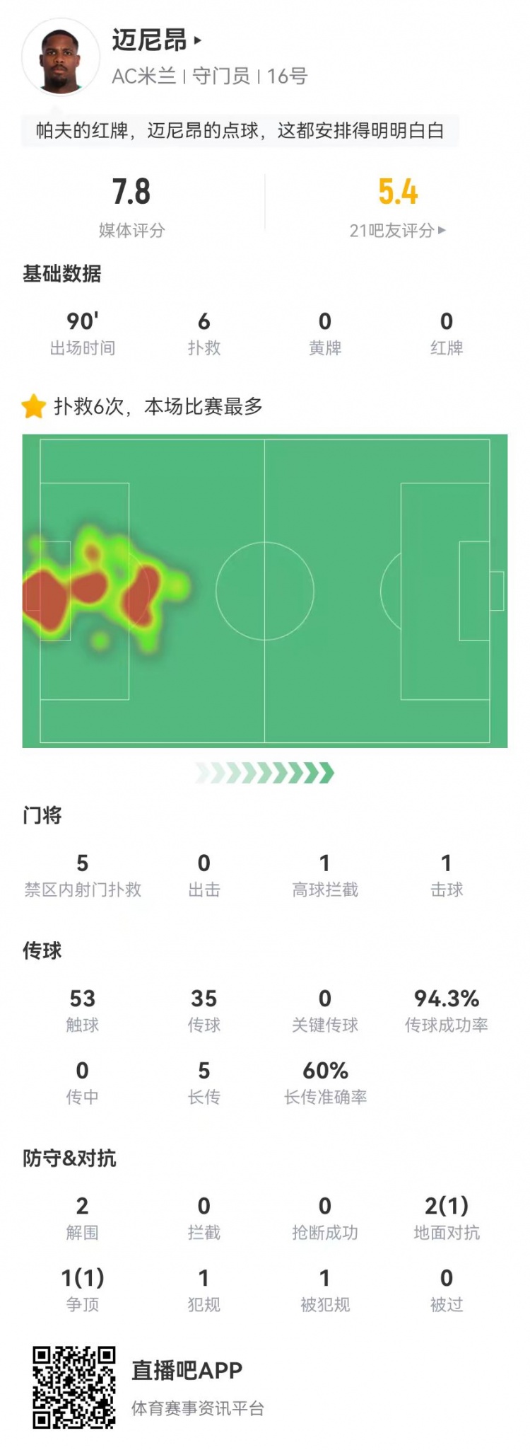  邁尼昂本場(chǎng)6撲救+1送點(diǎn)，5長(cháng)傳3成功+2解圍 獲評7.8分全隊最高